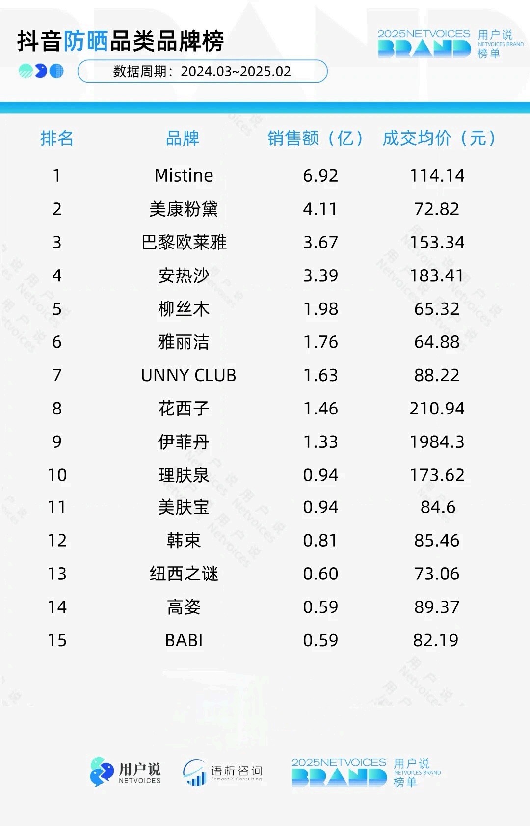 2024年3月-2025年2月-抖音淘天防晒榜单