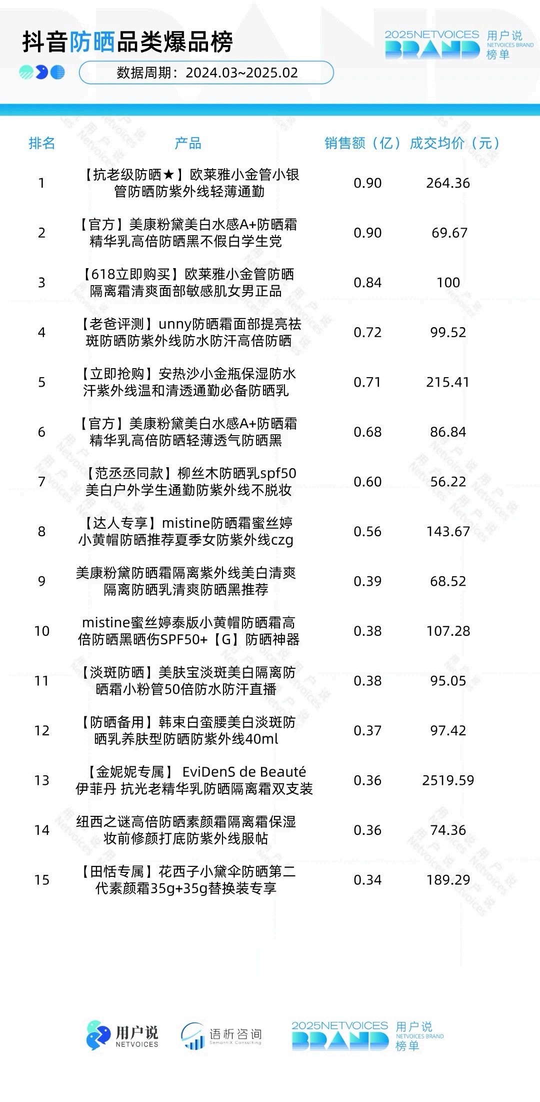 2024年3月-2025年2月-抖音淘天防晒榜单