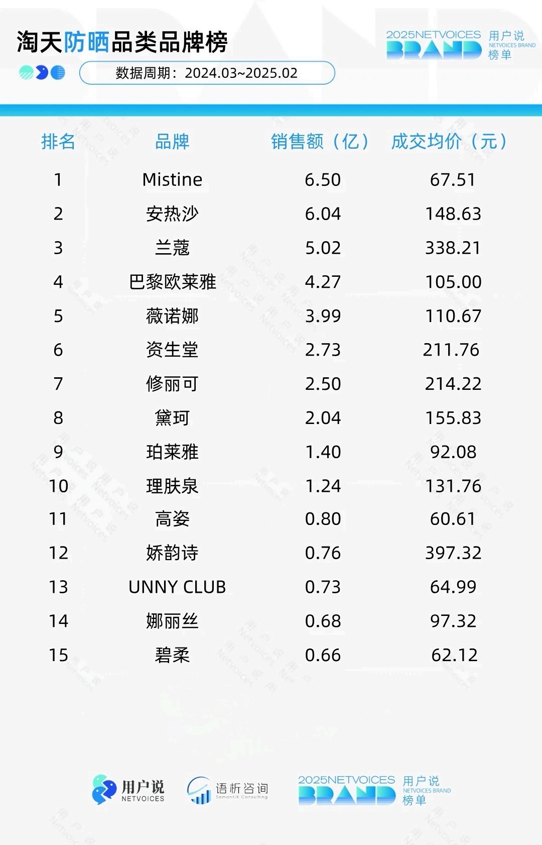 2024年3月-2025年2月-抖音淘天防晒榜单