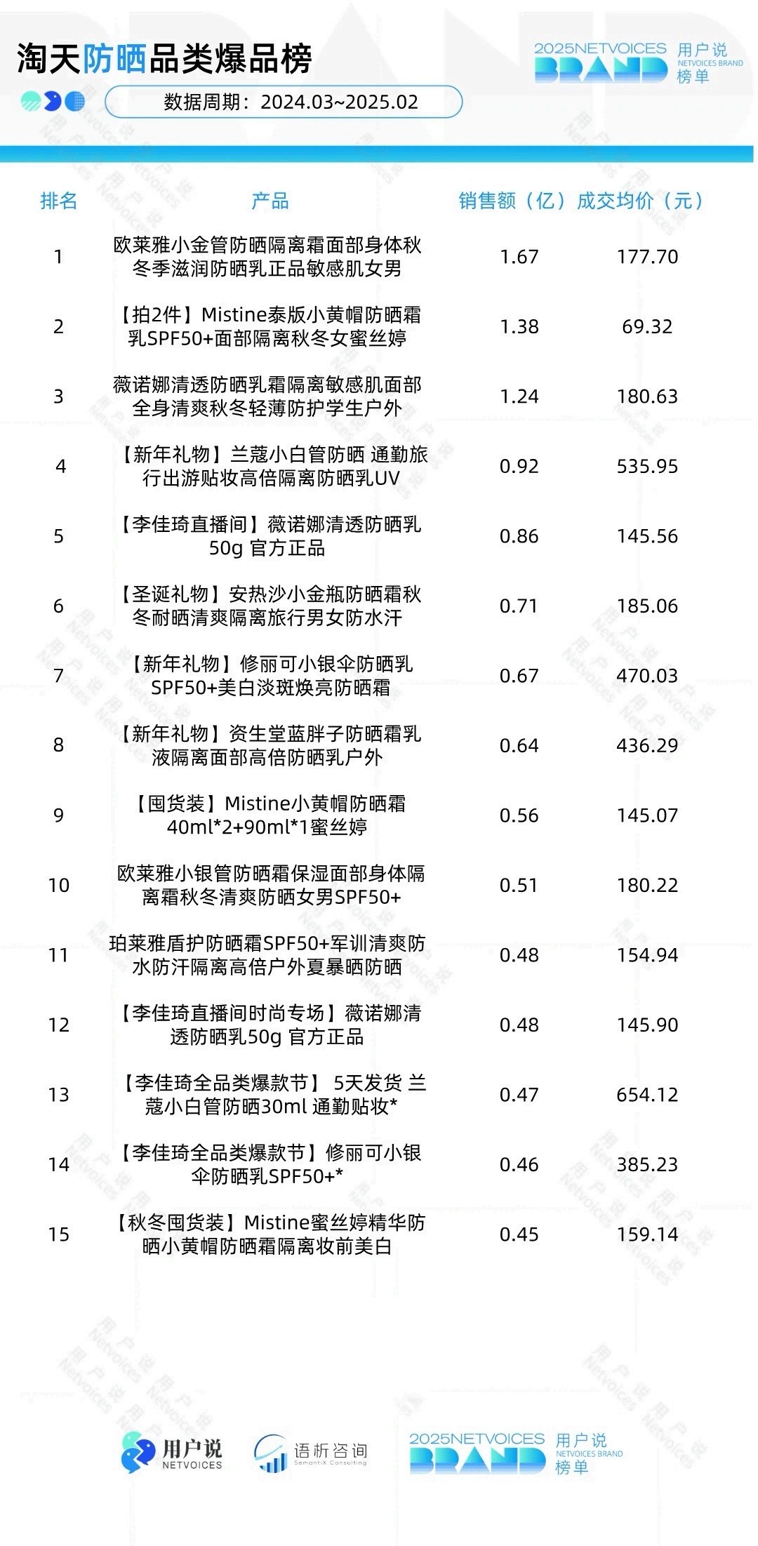 2024年3月-2025年2月-抖音淘天防晒榜单