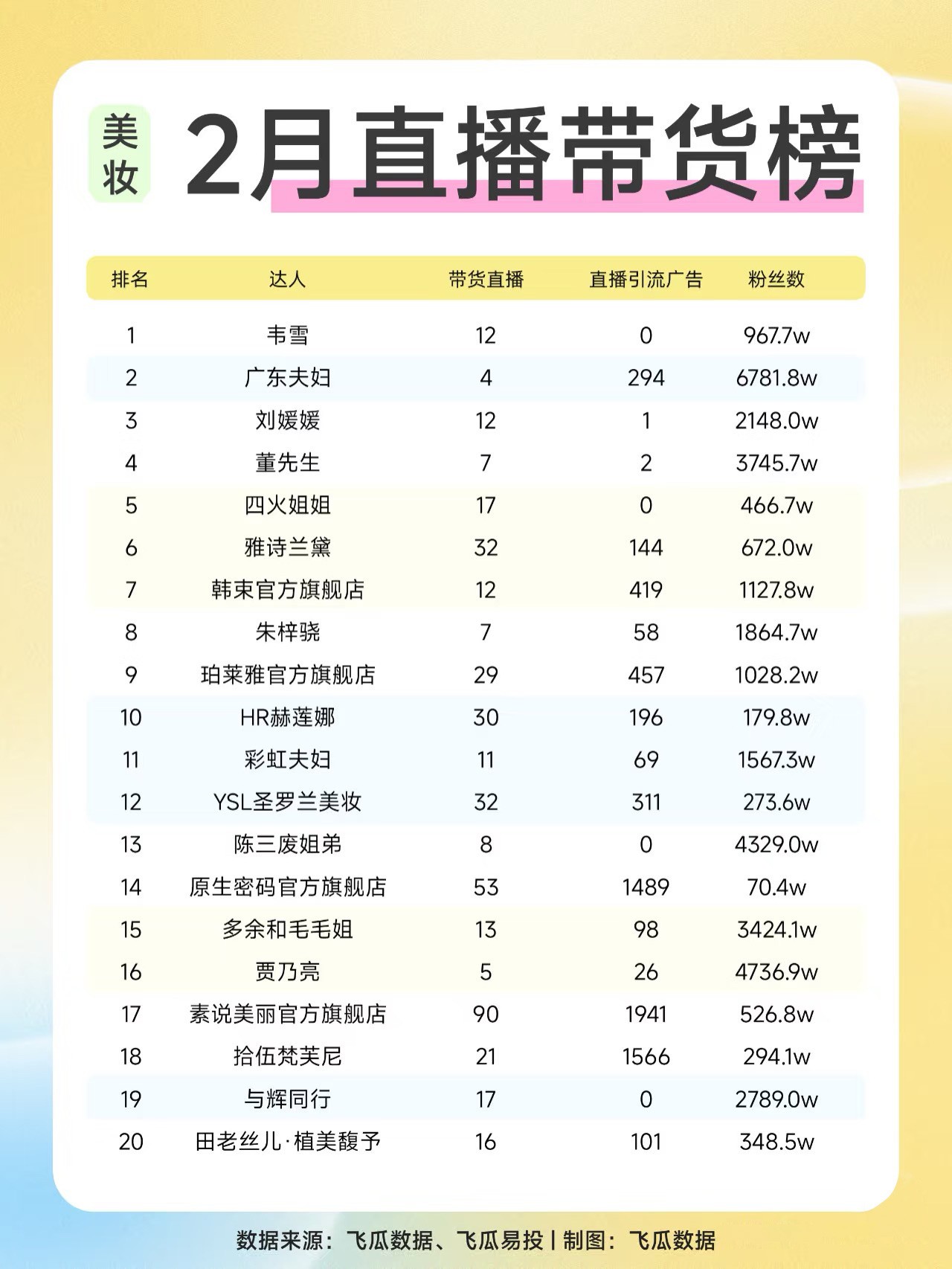 2025-2月直播带货榜