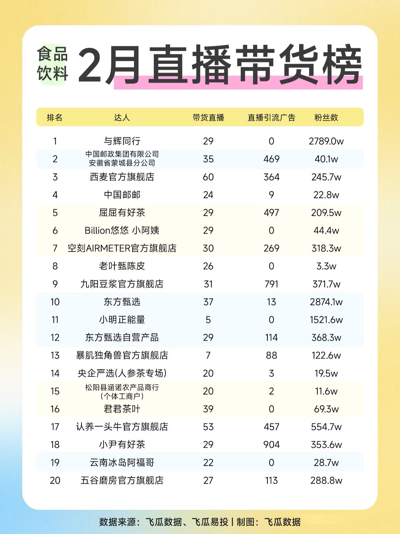 2025-2月直播带货榜