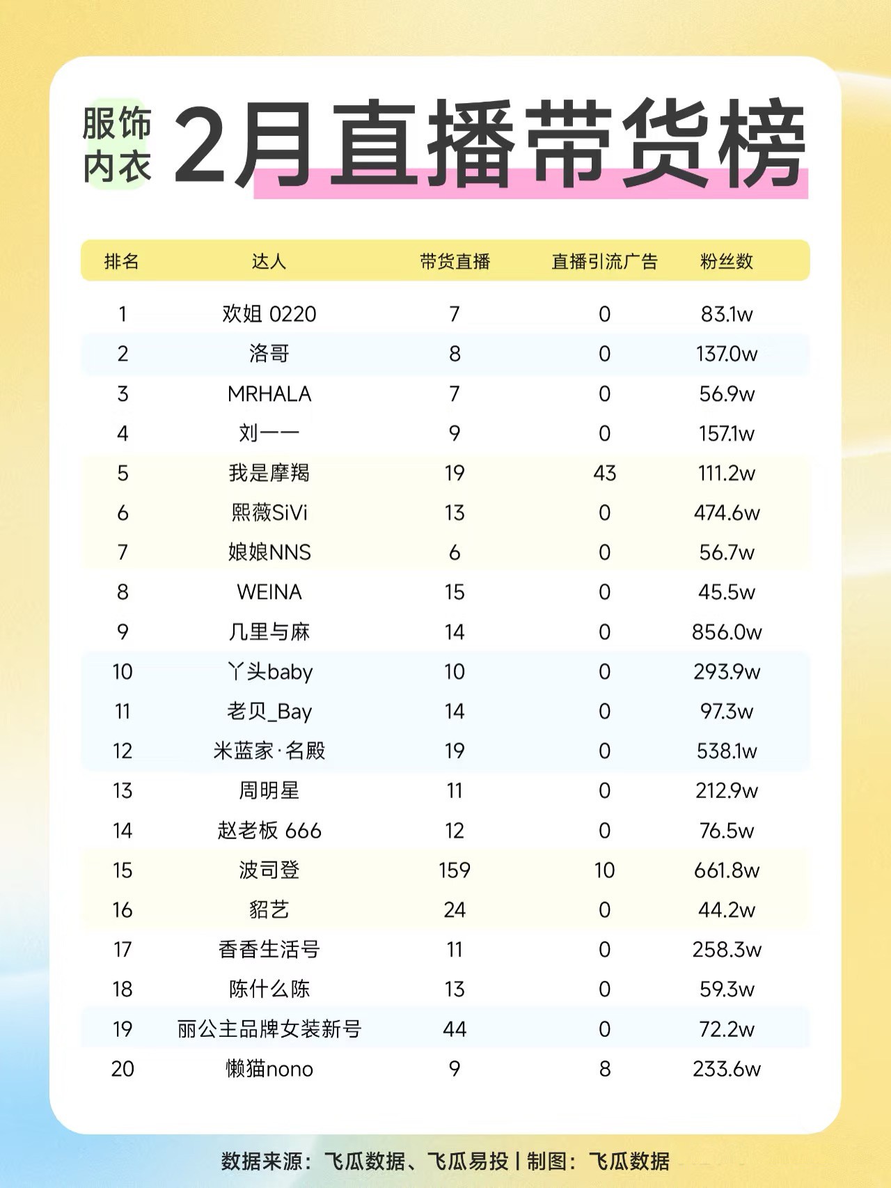 2025-2月直播带货榜