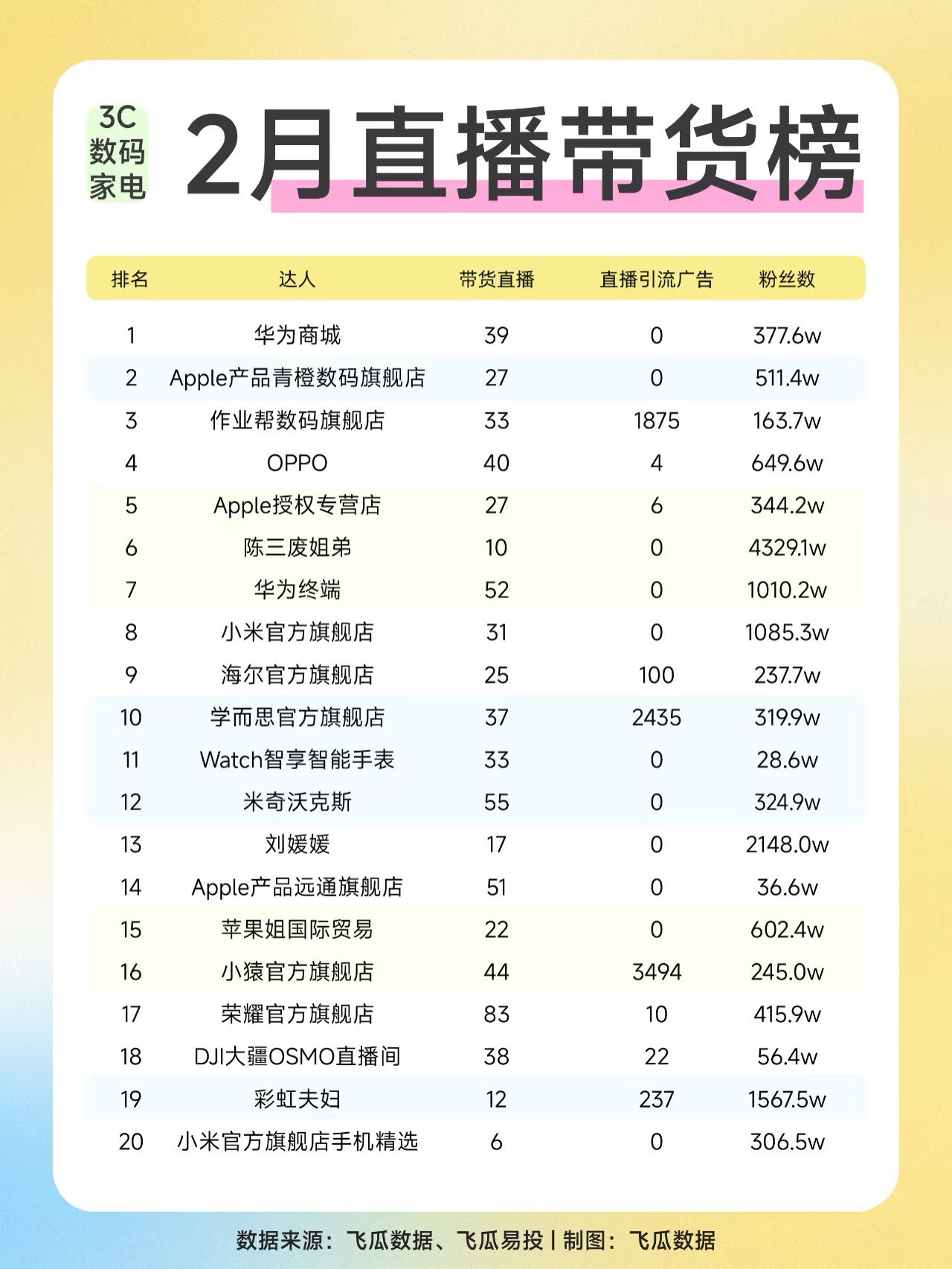 2025-2月直播带货榜