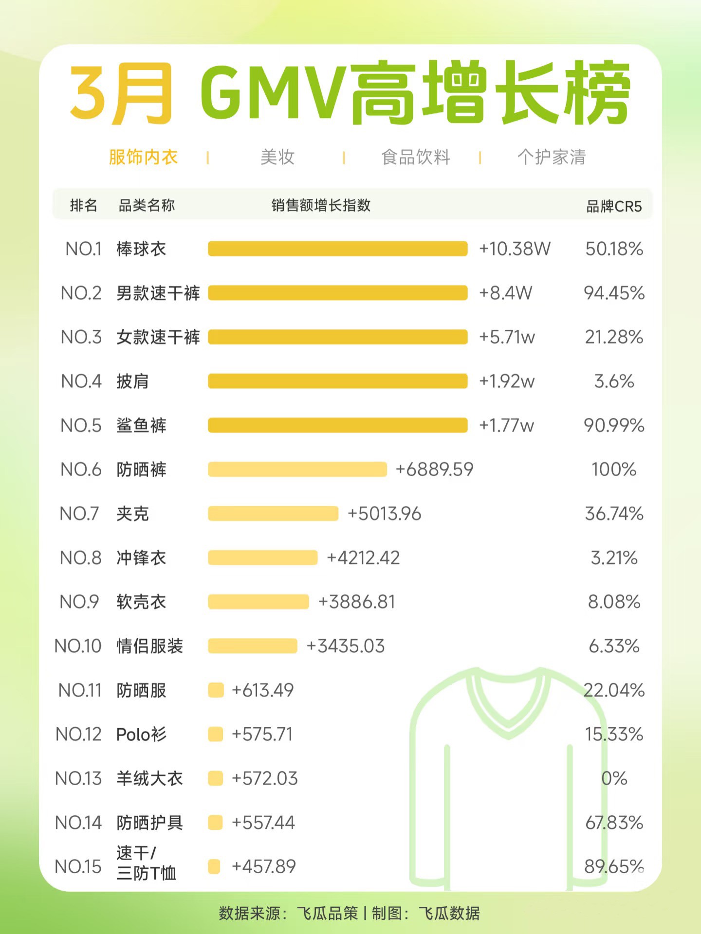 2025-3月电商4大赛道GMV高增长品类TOP15