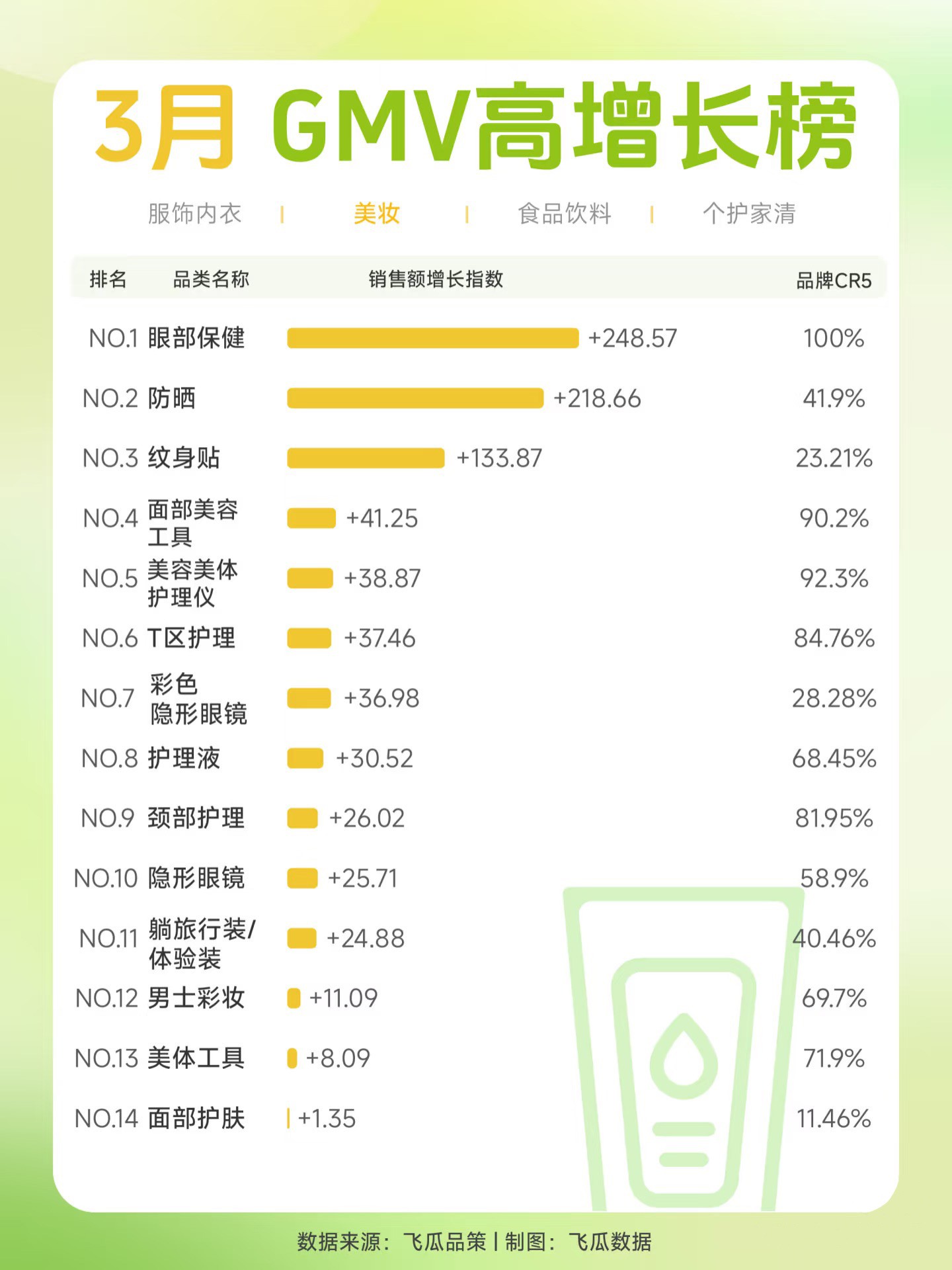 2025-3月电商4大赛道GMV高增长品类TOP15