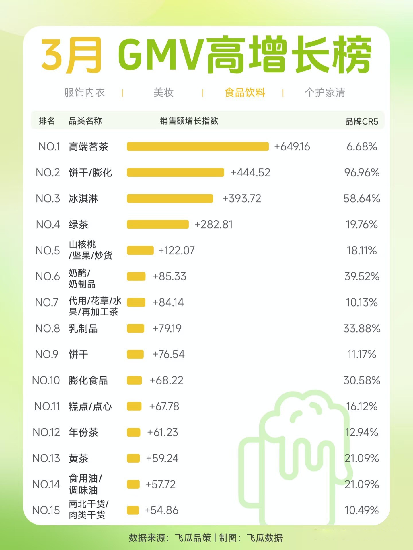 2025-3月电商4大赛道GMV高增长品类TOP15