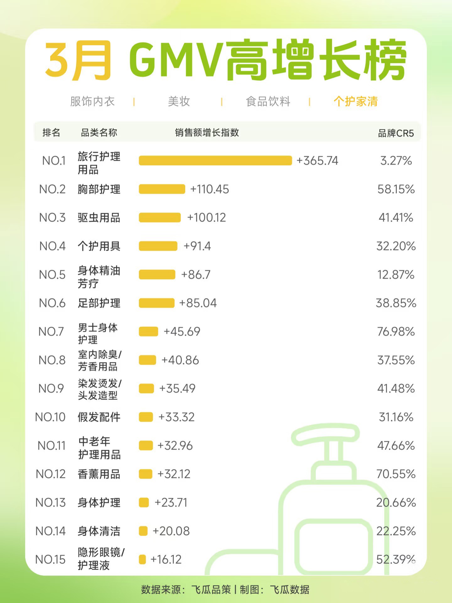 2025-3月电商4大赛道GMV高增长品类TOP15