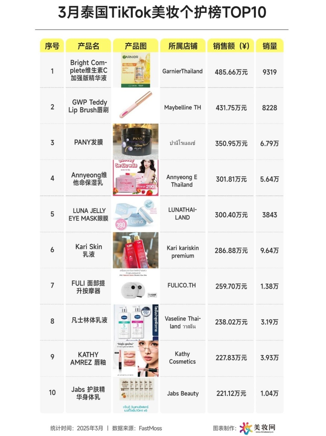 2025年3月东南亚Tik Tok美妆个护TOP10