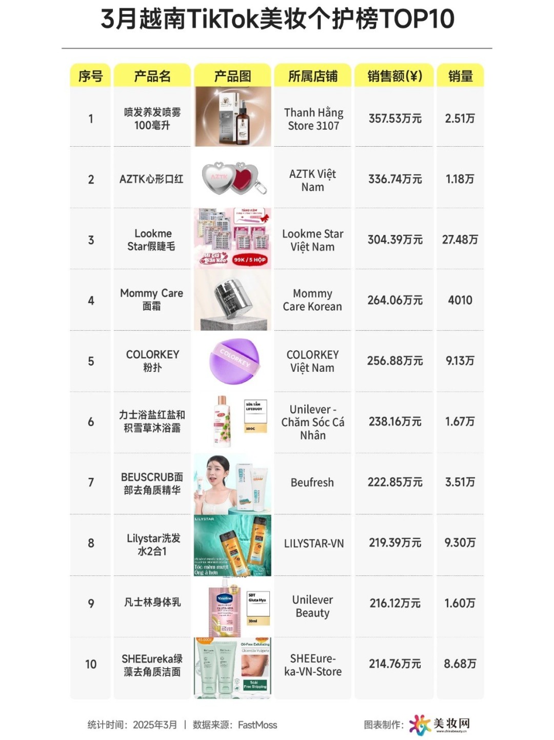2025年3月东南亚Tik Tok美妆个护TOP10