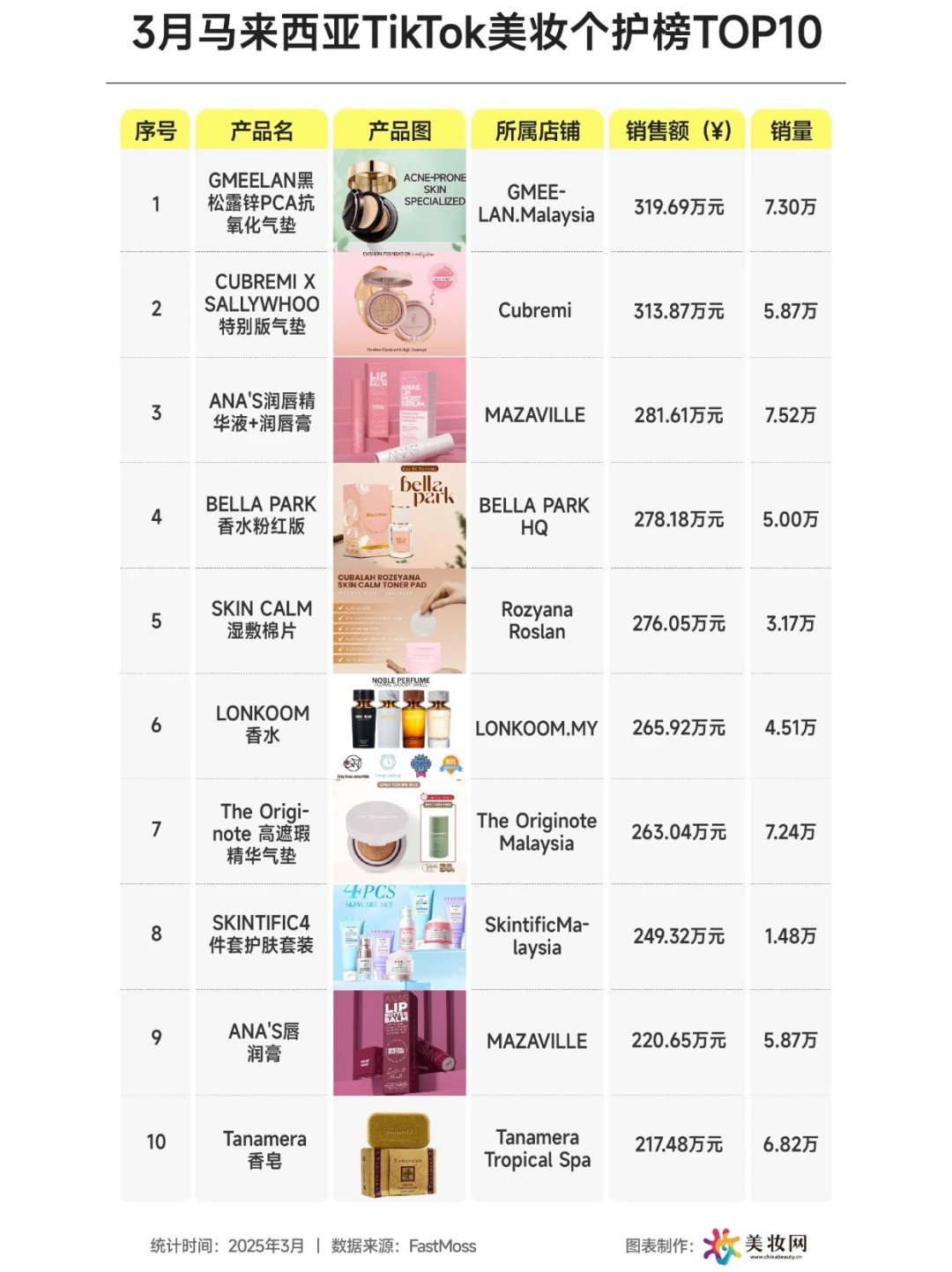 2025年3月东南亚Tik Tok美妆个护TOP10