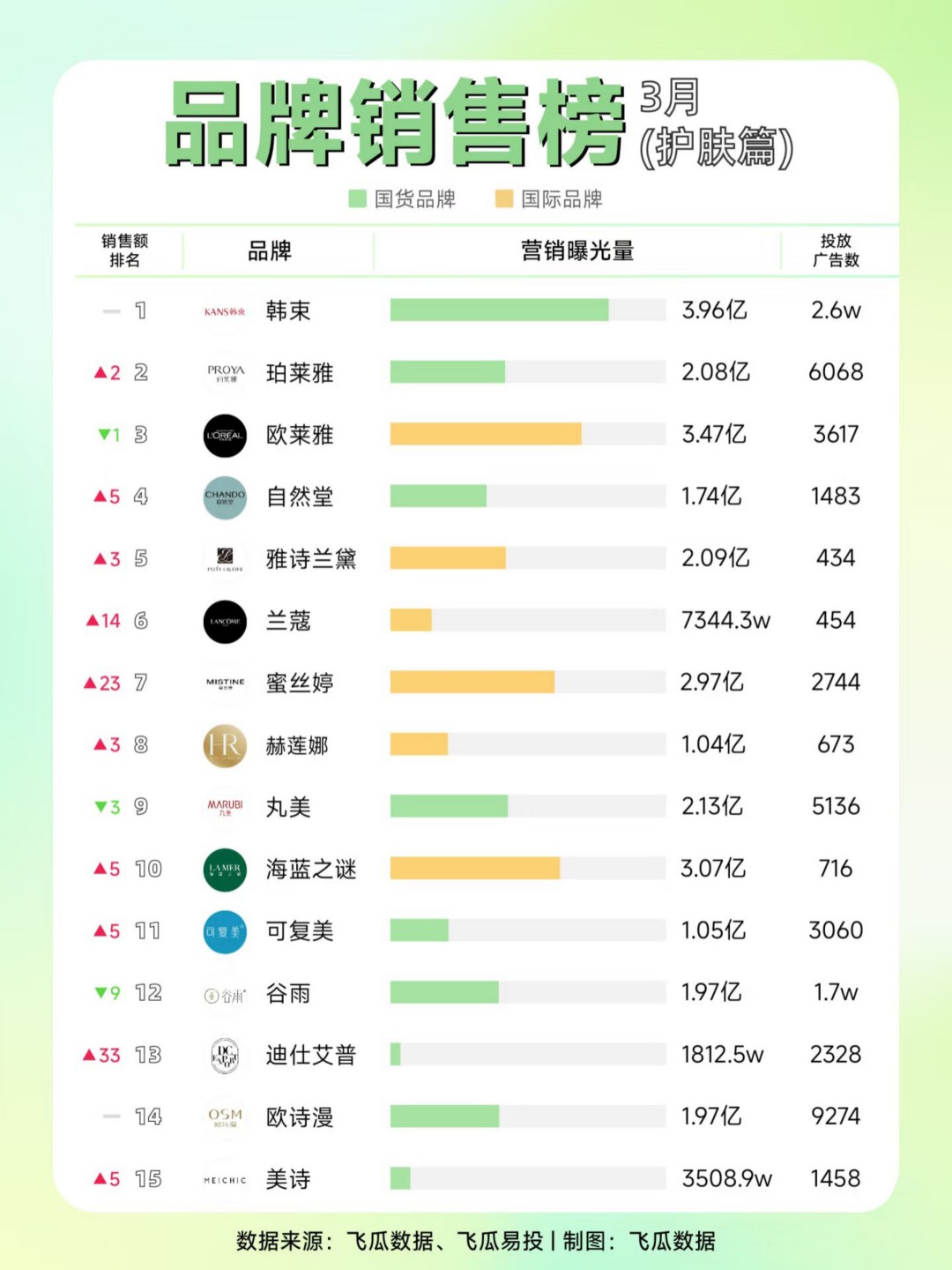 2025-3月品牌销售榜（护肤篇）(彩妆篇）TOP30