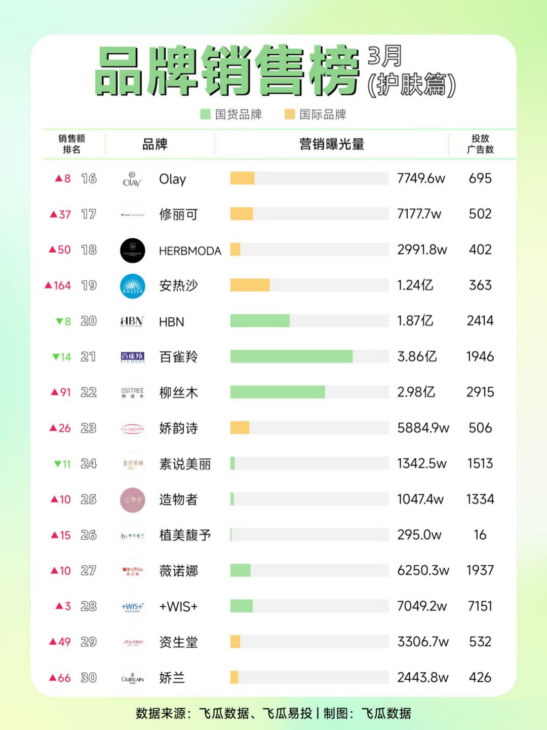 2025-3月品牌销售榜（护肤篇）(彩妆篇）TOP30