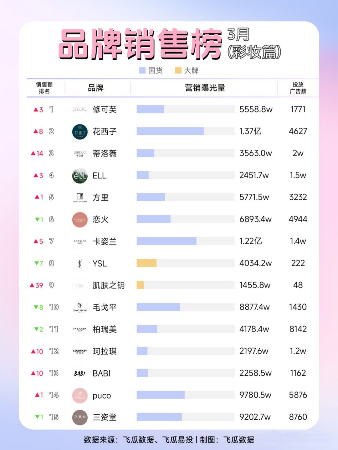 2025-3月品牌销售榜（护肤篇）(彩妆篇）TOP30