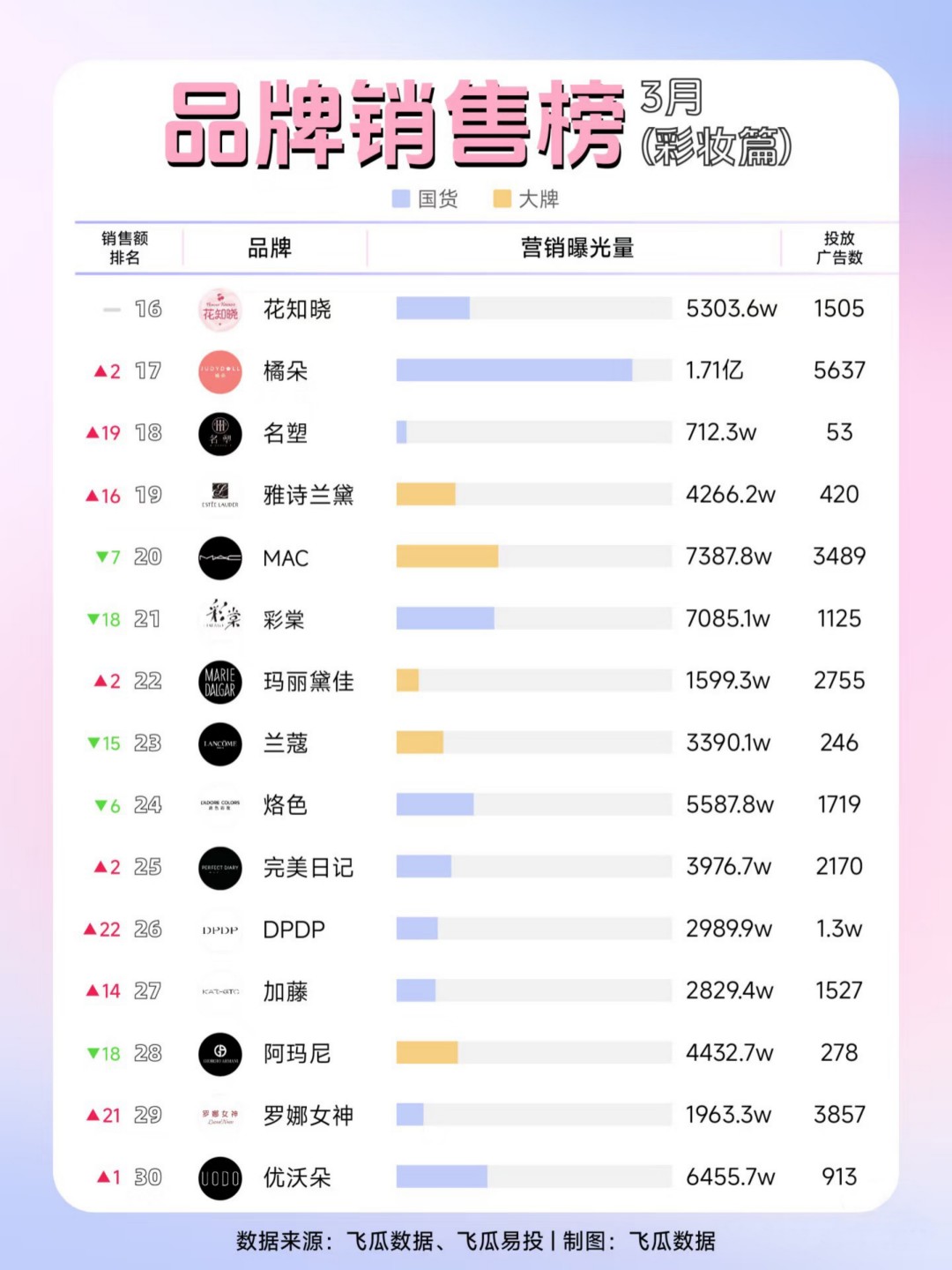 2025-3月品牌销售榜（护肤篇）(彩妆篇）TOP30