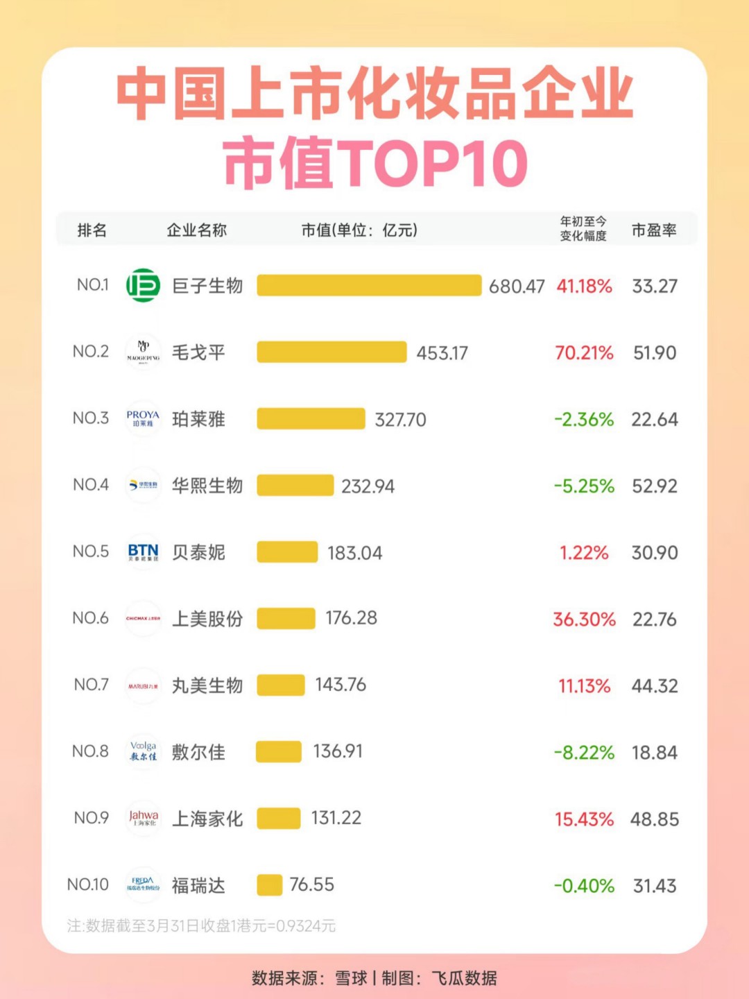 2025-3月中国上市化妆品企业市值TOP10