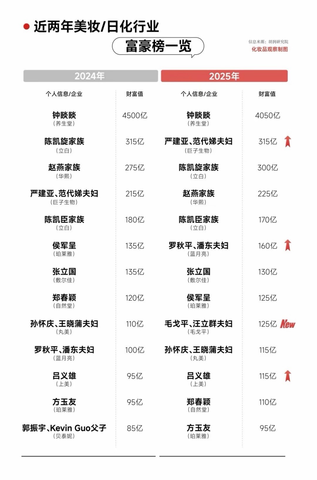 24-25年近两年美妆/日化行业富豪榜一览