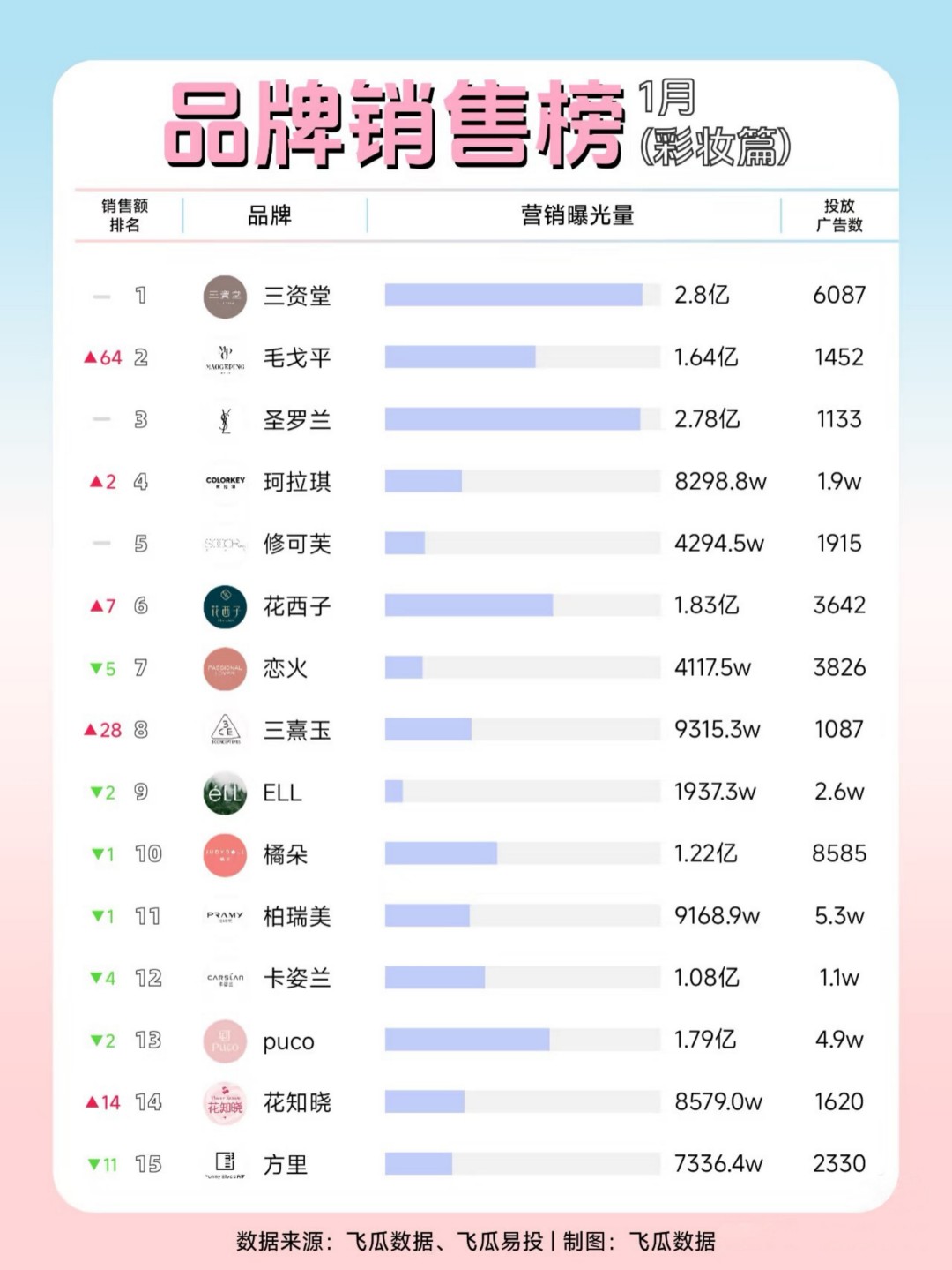 2025-1月品牌销售榜（彩妆篇）（护肤篇）TOP30