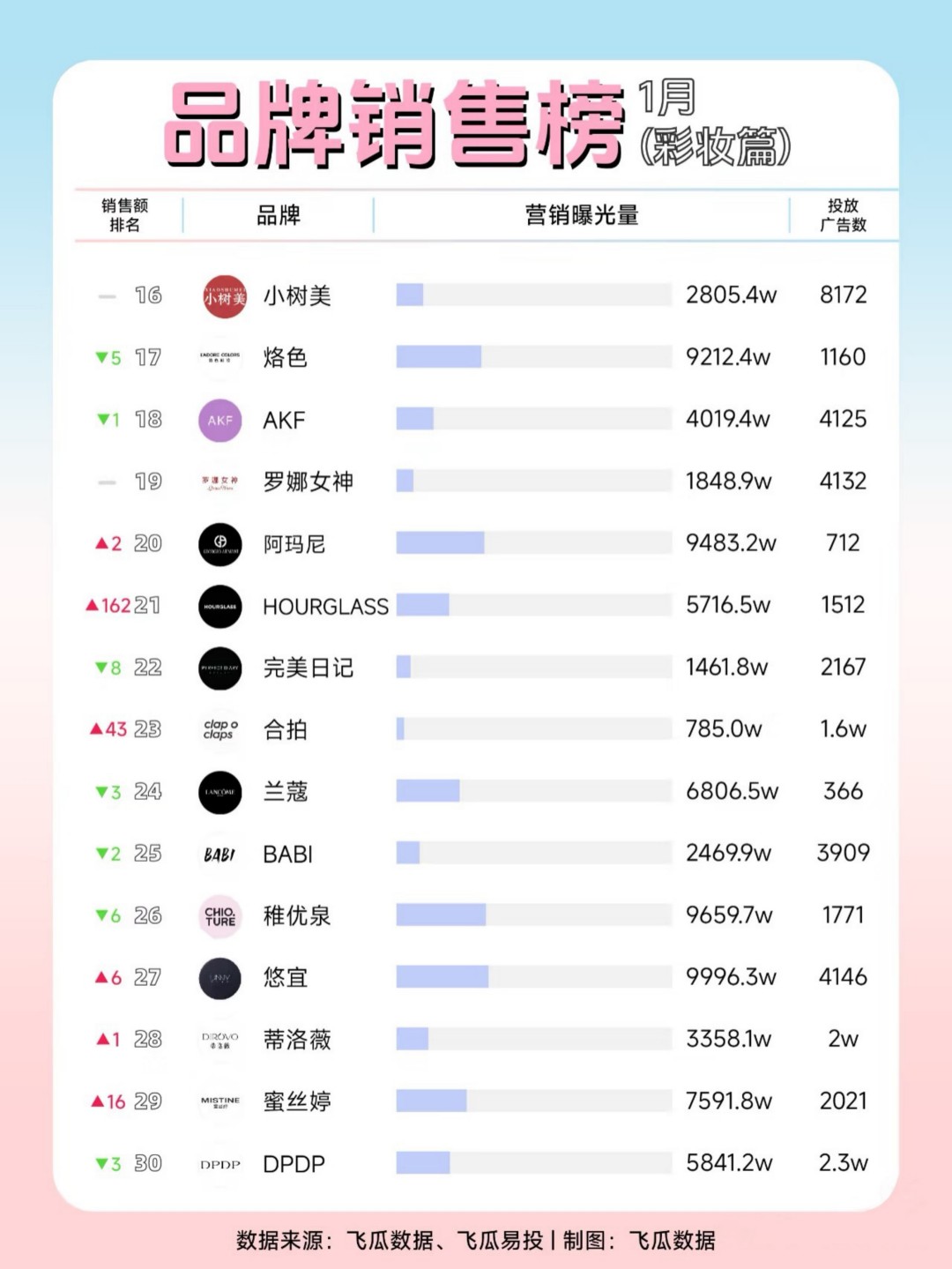 2025-1月品牌销售榜（彩妆篇）（护肤篇）TOP30