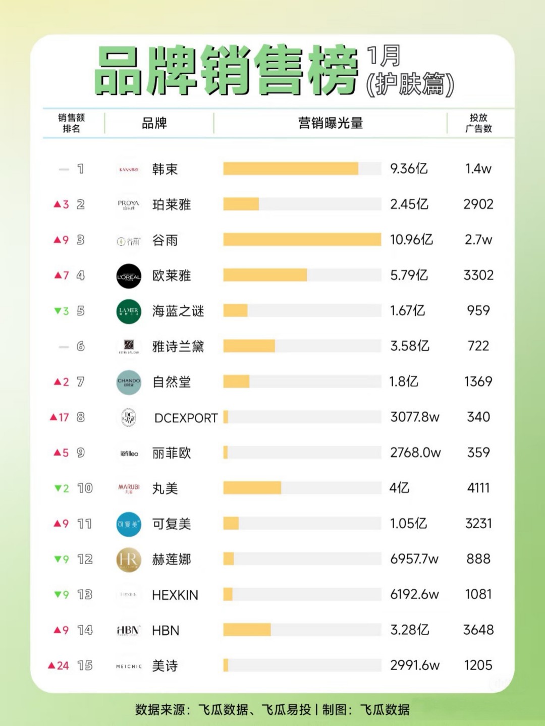 2025-1月品牌销售榜（彩妆篇）（护肤篇）TOP30