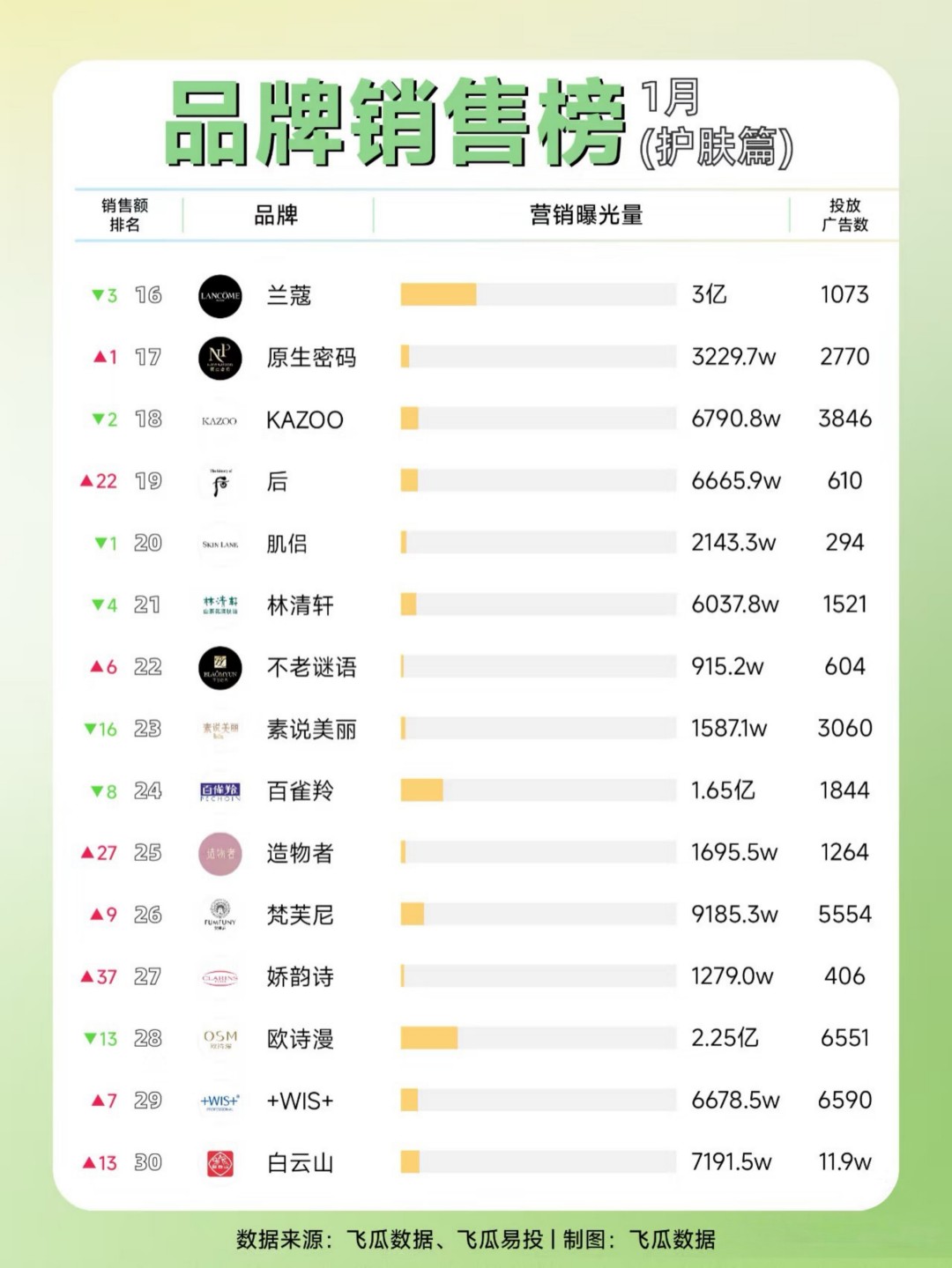 2025-1月品牌销售榜（彩妆篇）（护肤篇）TOP30