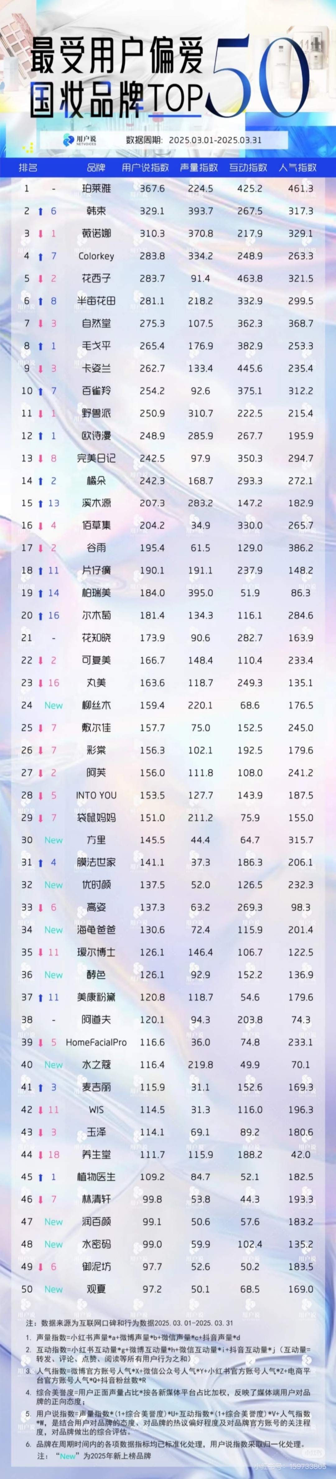 2025年3月最受用户偏爱国妆品牌TOP50