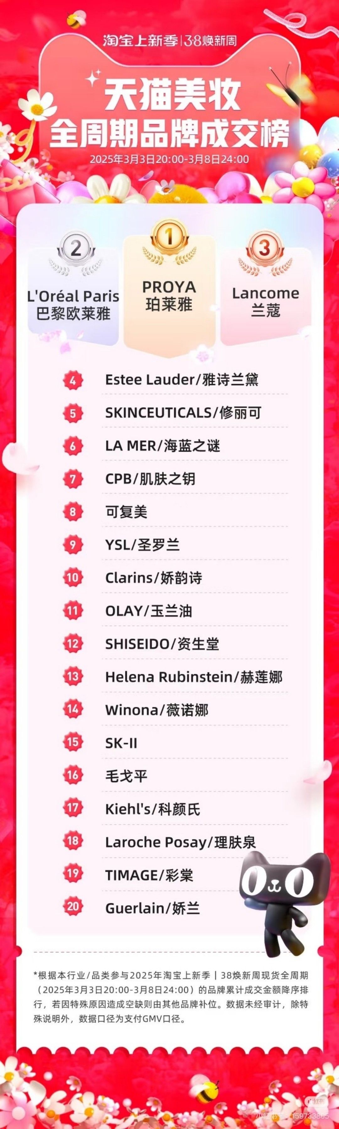 2025天猫美妆/个护/母婴全周期品牌成交榜 3月3-3月8日