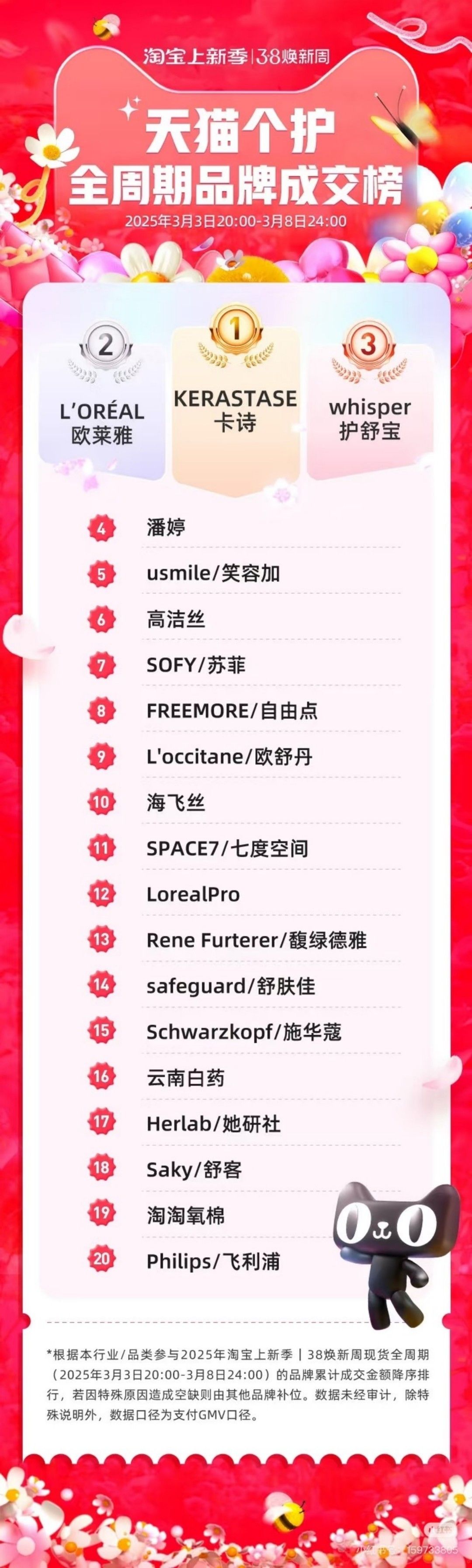 2025天猫美妆/个护/母婴全周期品牌成交榜 3月3-3月8日