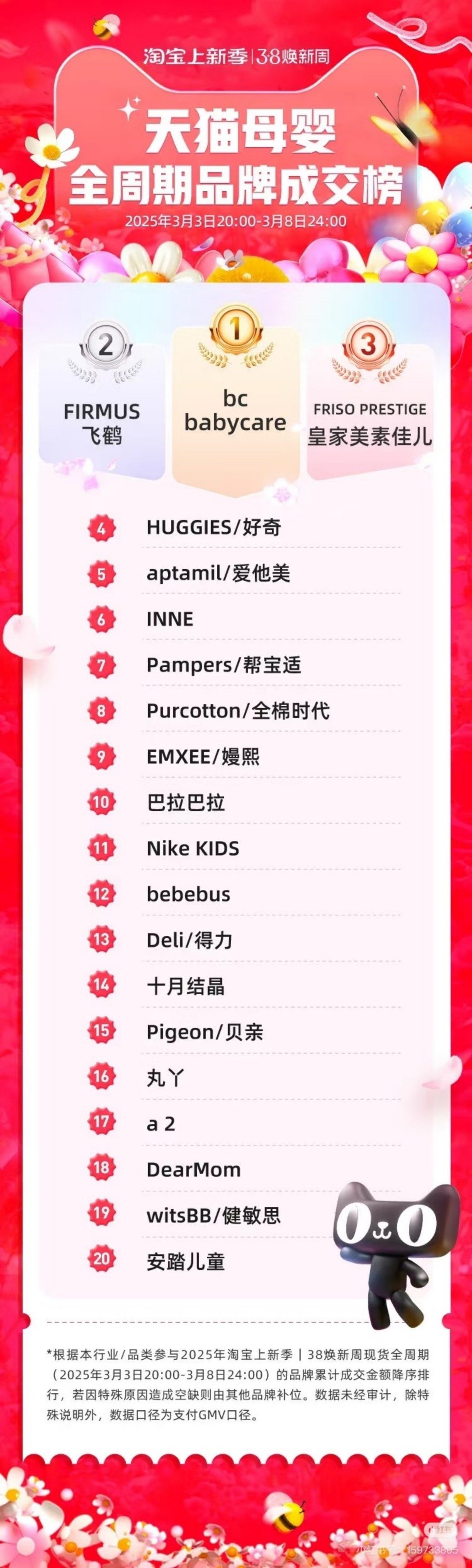 2025天猫美妆/个护/母婴全周期品牌成交榜 3月3-3月8日