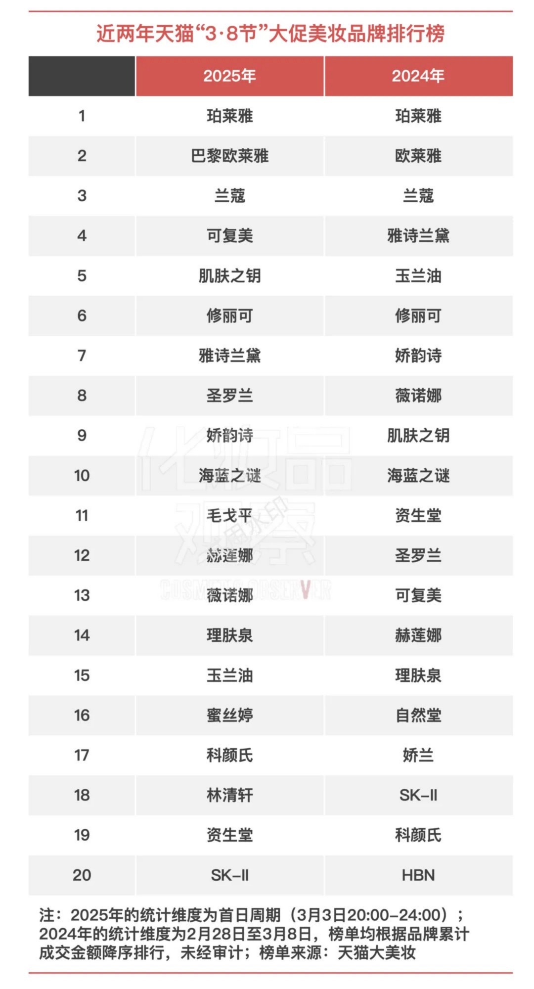 2024-2025近两年天猫“3·8节”美妆/个护/护肤/彩妆/香水排行榜