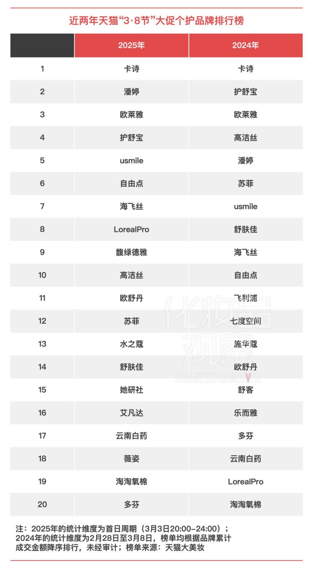 2024-2025近两年天猫“3·8节”美妆/个护/护肤/彩妆/香水排行榜