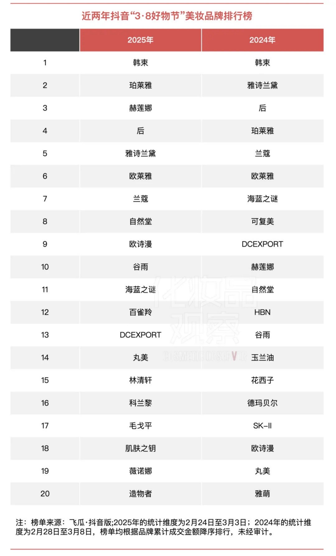 2024-2025近两年天猫“3·8节”美妆/个护/护肤/彩妆/香水排行榜