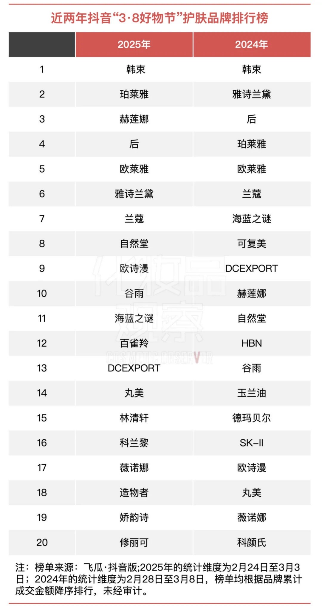 2024-2025近两年天猫“3·8节”美妆/个护/护肤/彩妆/香水排行榜