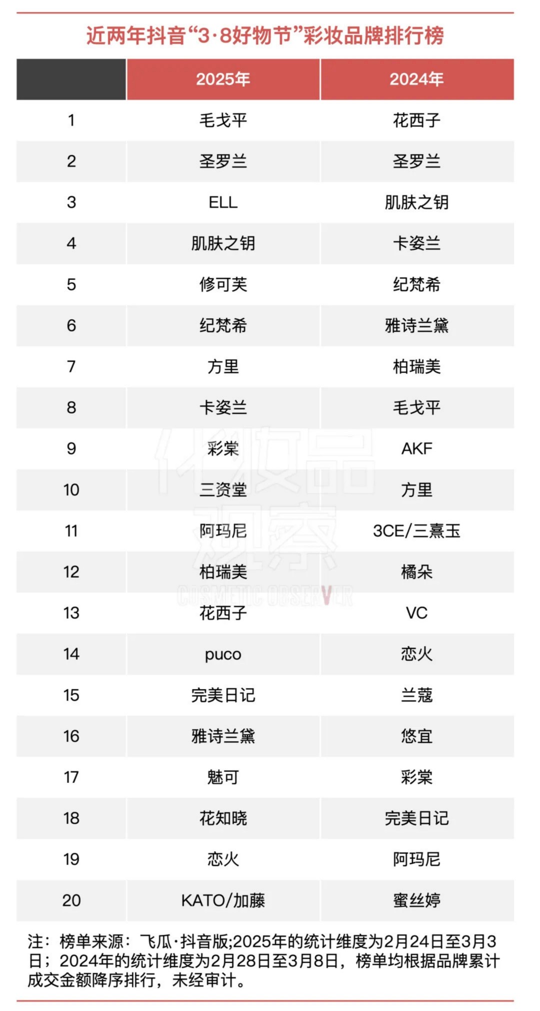 2024-2025近两年天猫“3·8节”美妆/个护/护肤/彩妆/香水排行榜