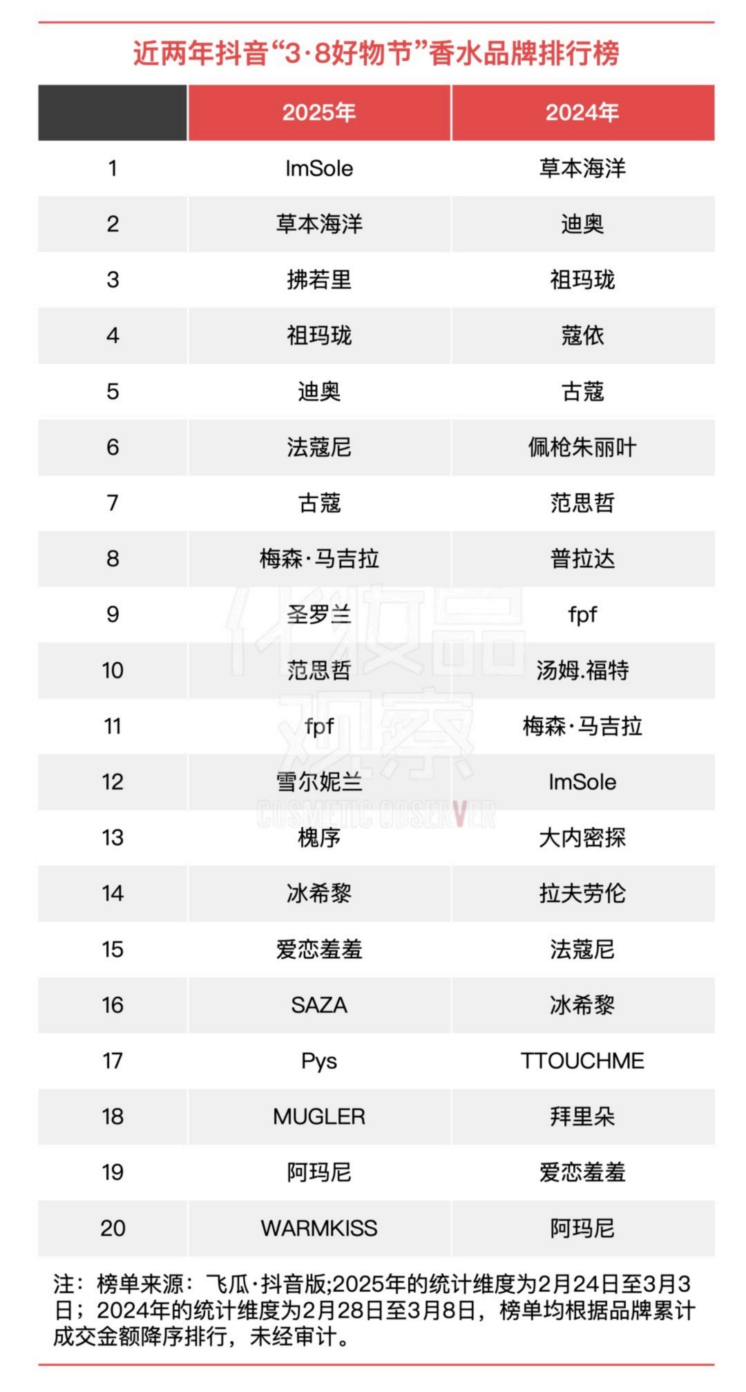 2024-2025近两年天猫“3·8节”美妆/个护/护肤/彩妆/香水排行榜