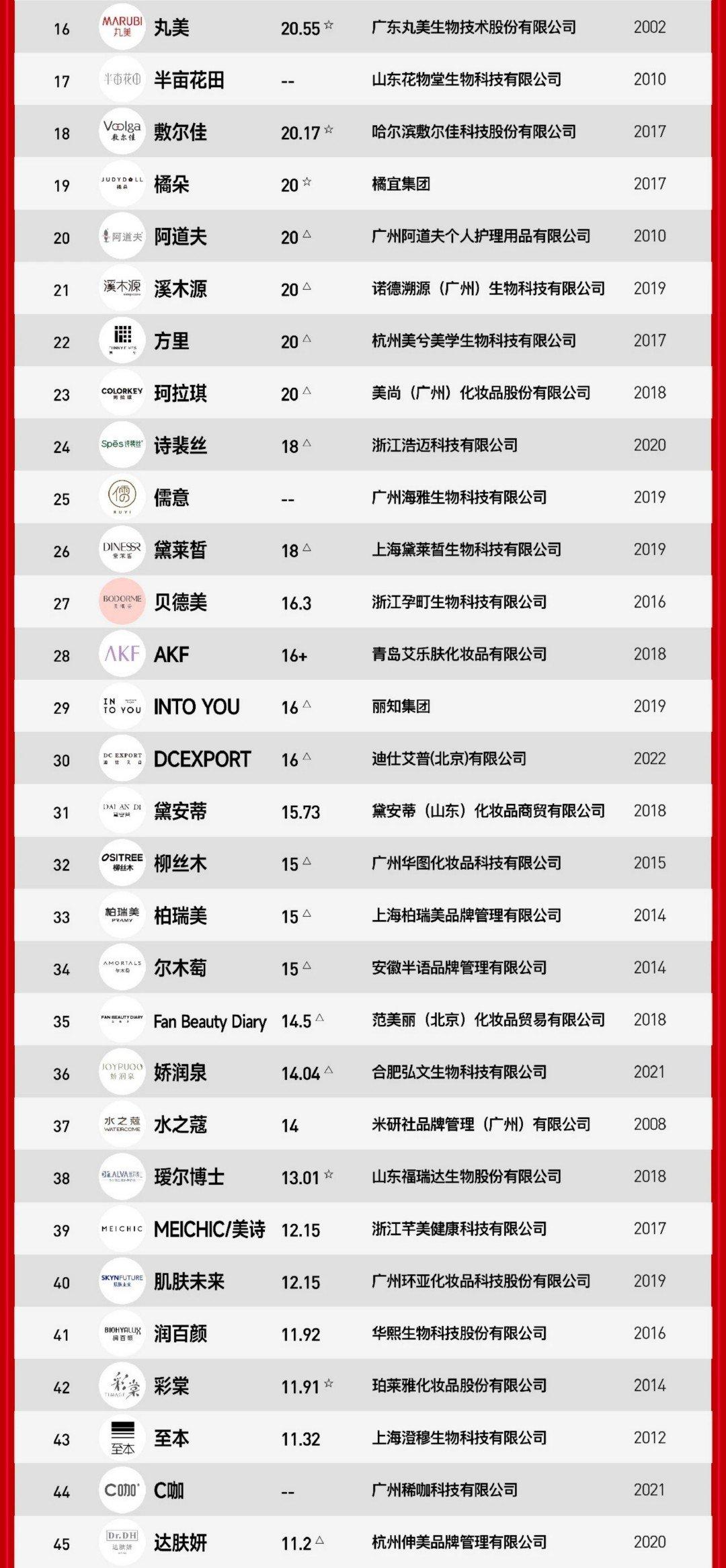 2024年度中国美妆品牌TOP100-2025