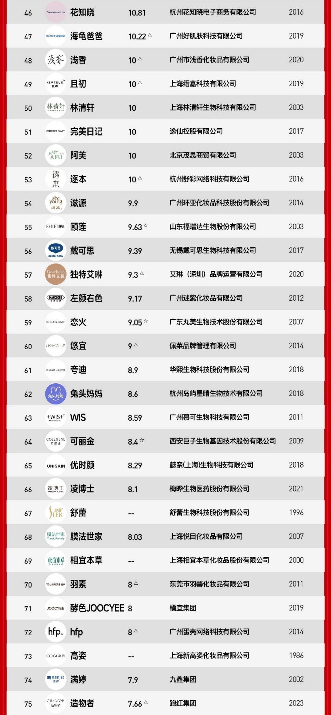 2024年度中国美妆品牌TOP100-2025