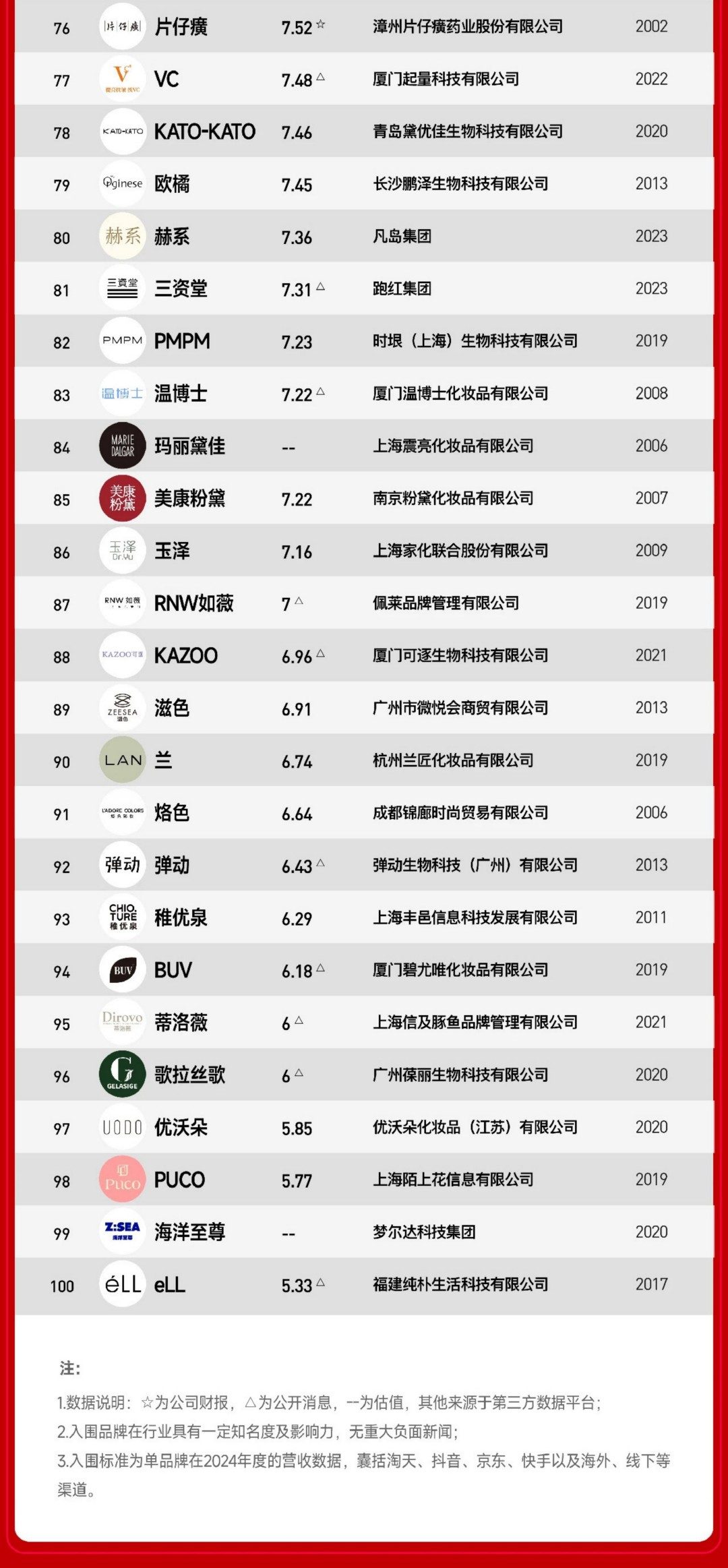 2024年度中国美妆品牌TOP100-2025