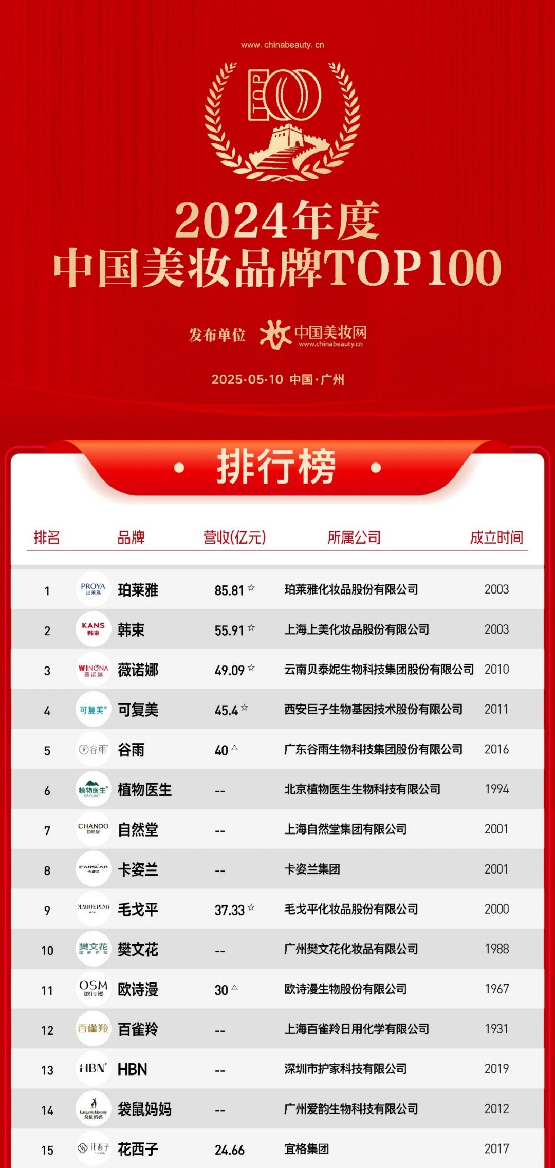 2024年度中国美妆品牌TOP100-2025