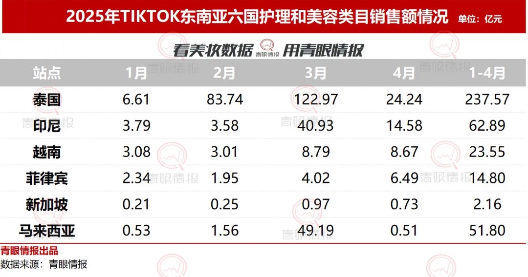 2025-4月东南亚TikTok护理和美容类目销售额及商品榜