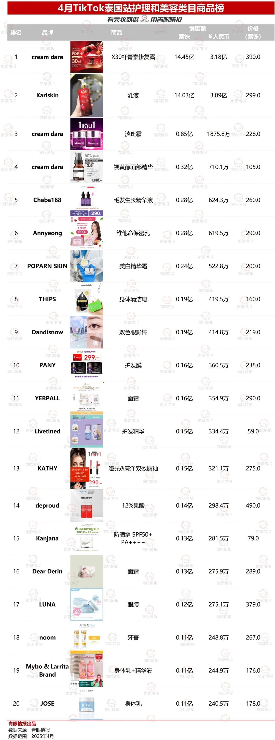 2025-4月东南亚TikTok护理和美容类目销售额及商品榜