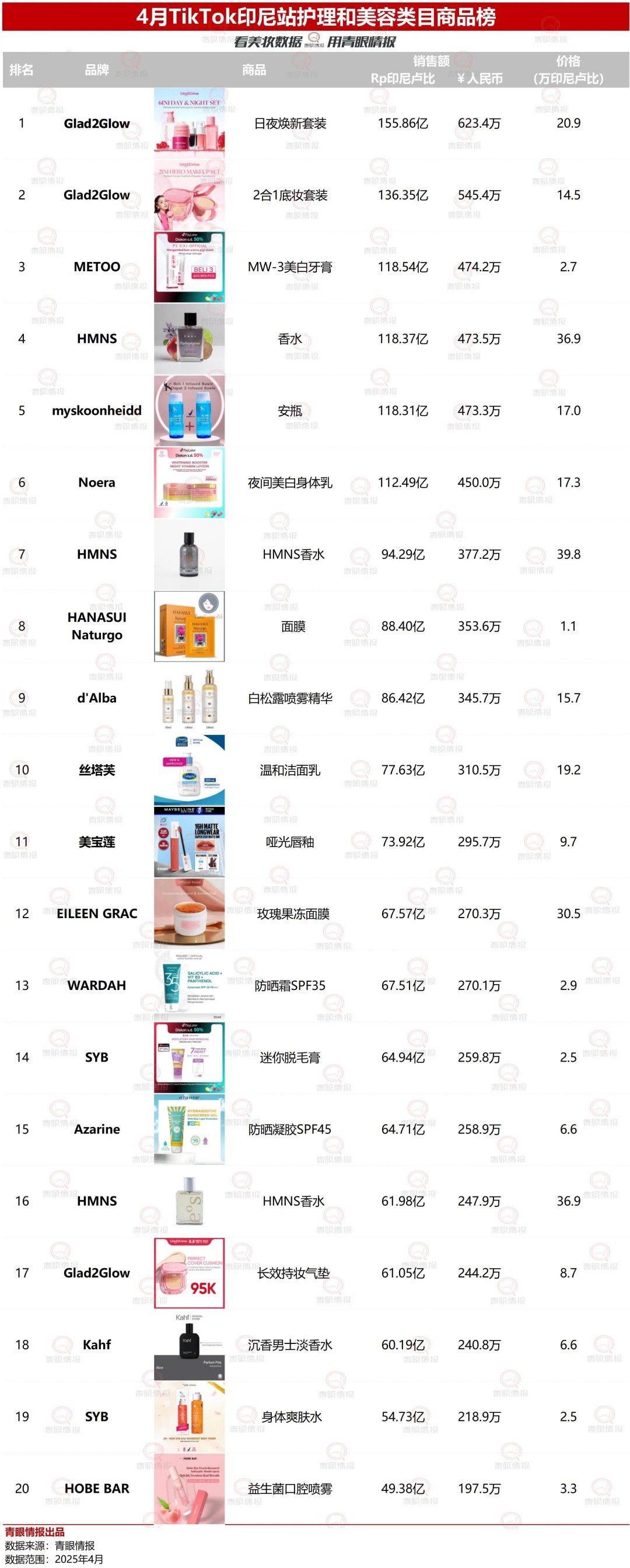 2025-4月东南亚TikTok护理和美容类目销售额及商品榜