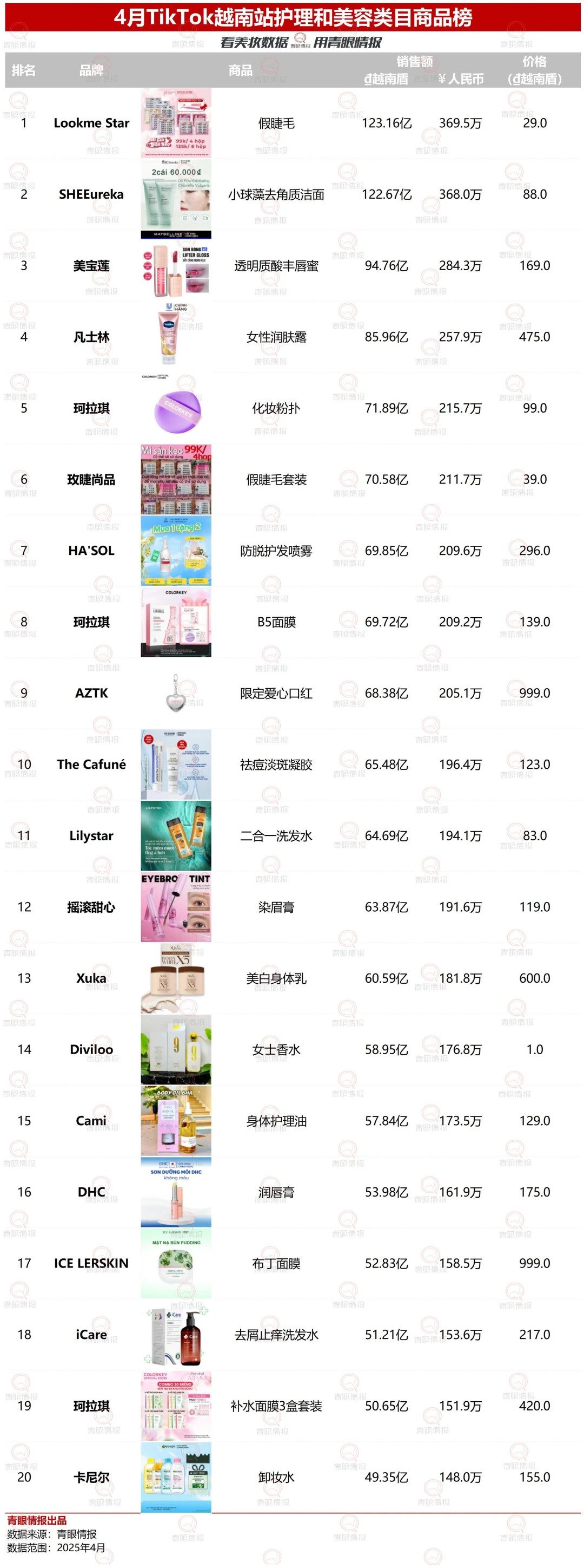 2025-4月东南亚TikTok护理和美容类目销售额及商品榜