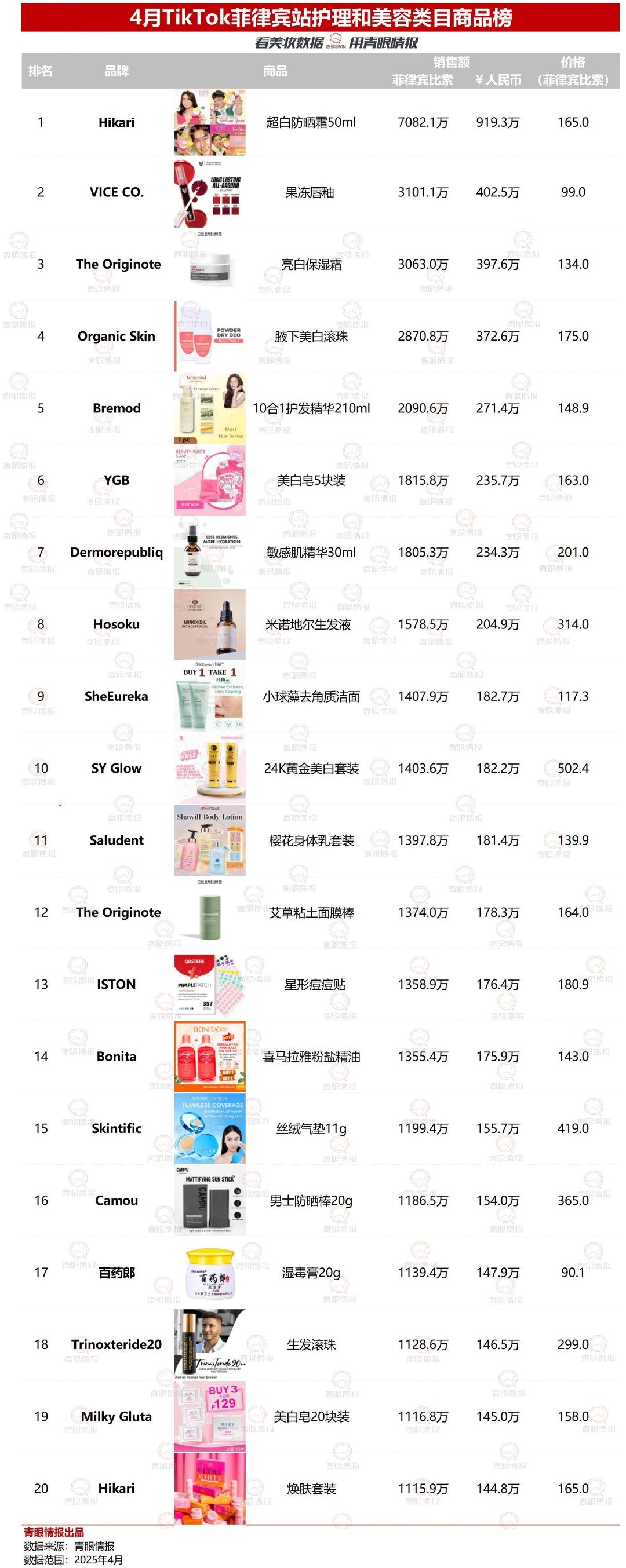 2025-4月东南亚TikTok护理和美容类目销售额及商品榜