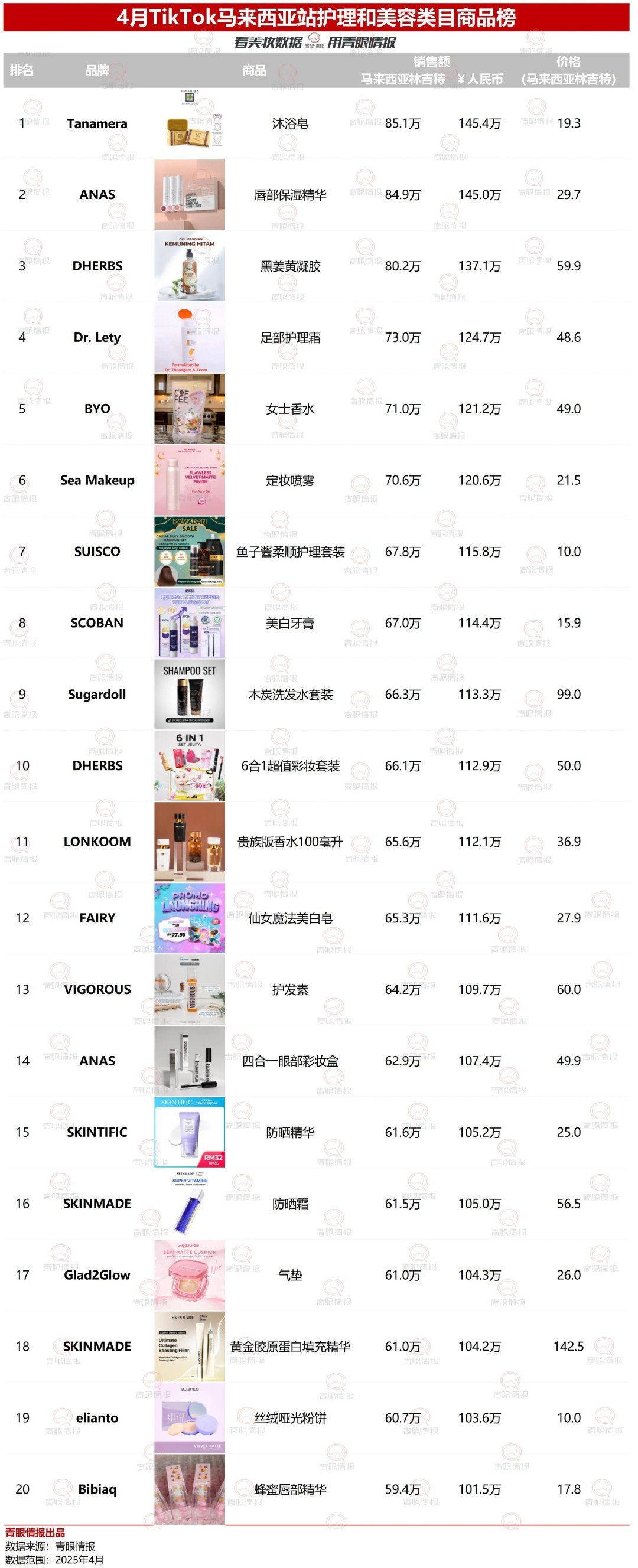 2025-4月东南亚TikTok护理和美容类目销售额及商品榜