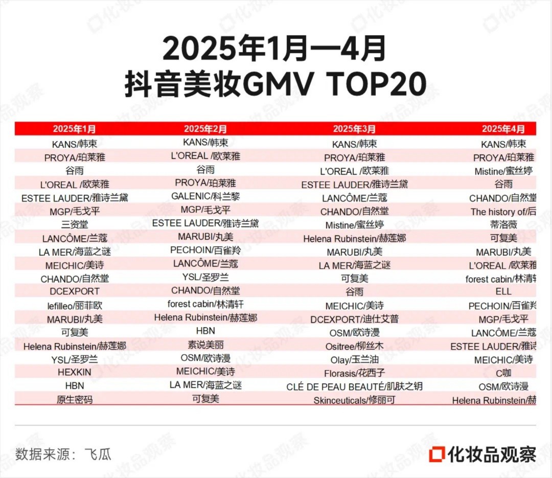 2025年1月-4月抖音美妆&美容护肤&彩妆/香水/美妆工具TOP20