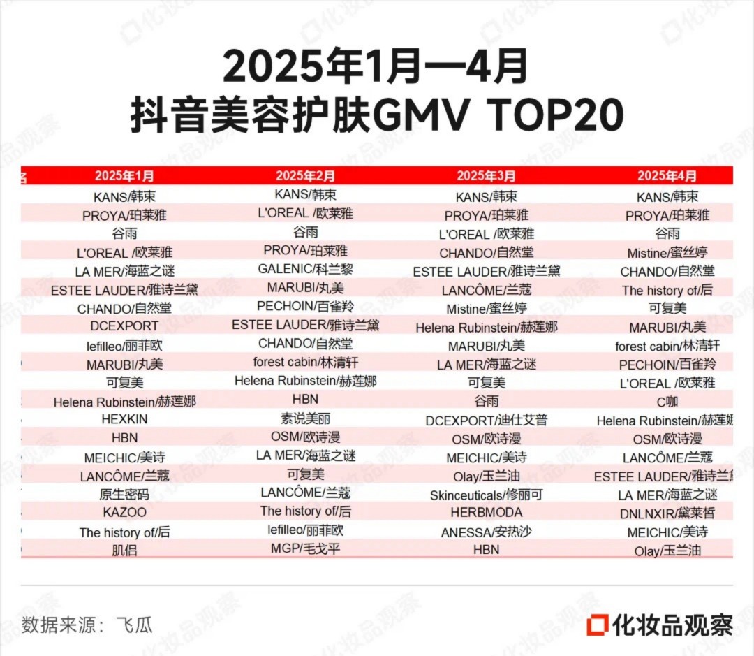 2025年1月-4月抖音美妆&美容护肤&彩妆/香水/美妆工具TOP20
