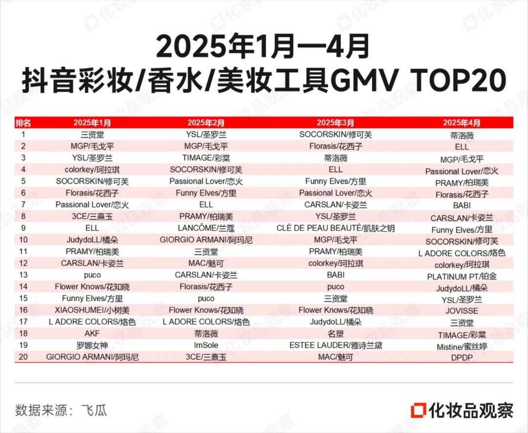 2025年1月-4月抖音美妆&美容护肤&彩妆/香水/美妆工具TOP20