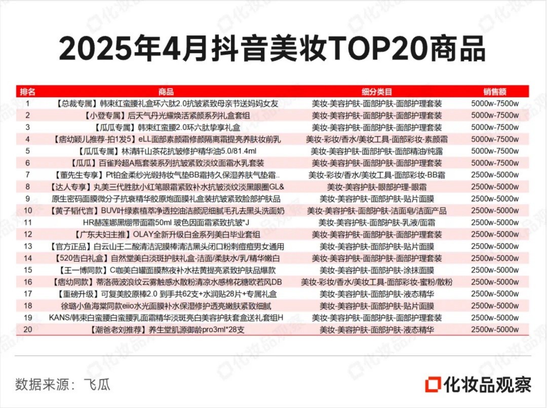 2025年1月-4月抖音美妆&美容护肤&彩妆/香水/美妆工具TOP20
