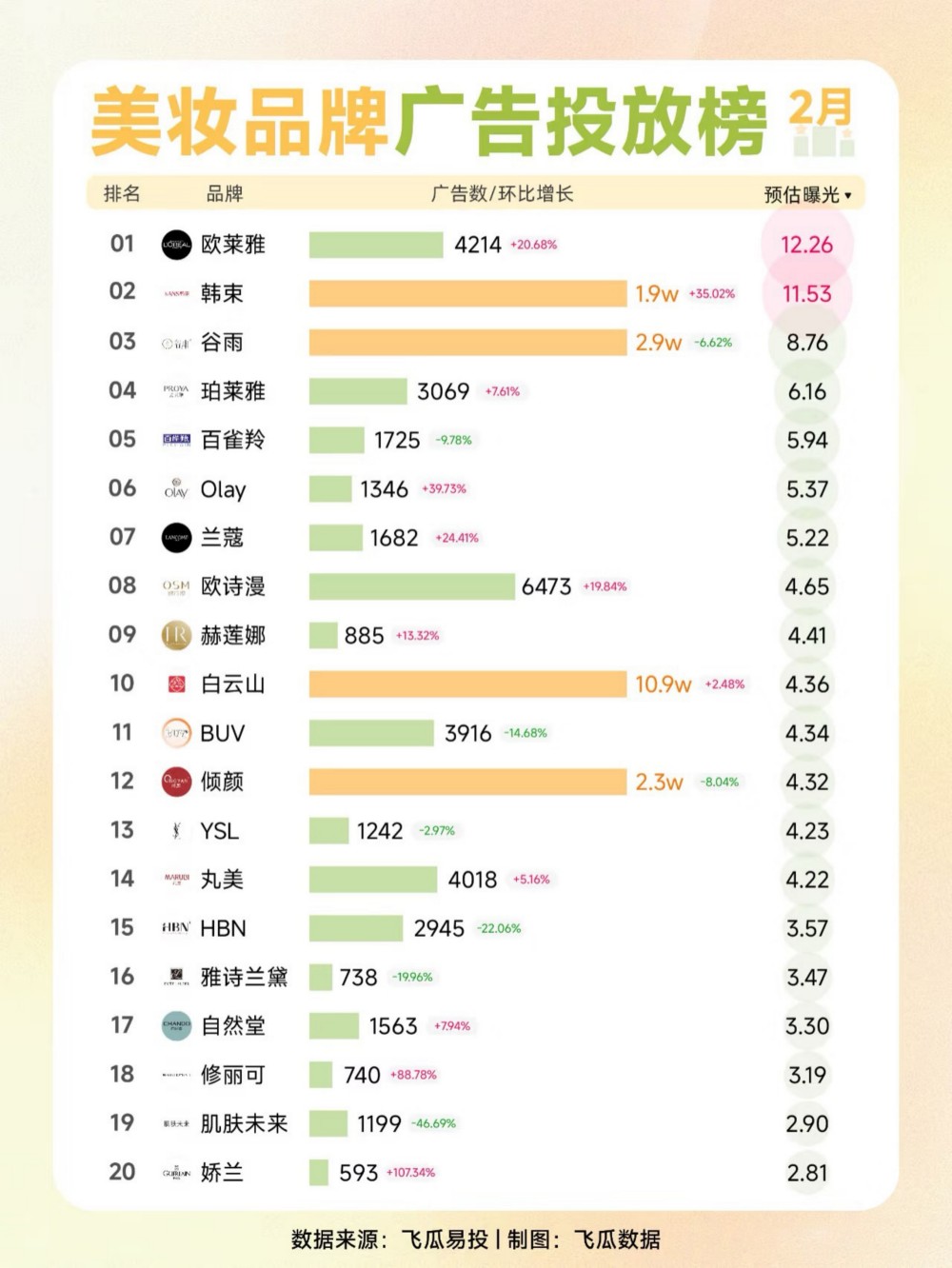 2025 2月美妆品牌广告投放榜